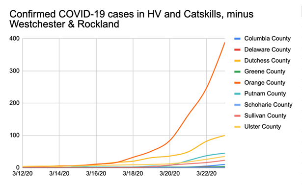 Coronavirus Hudson Valley and Catskills News: Monday, March 23