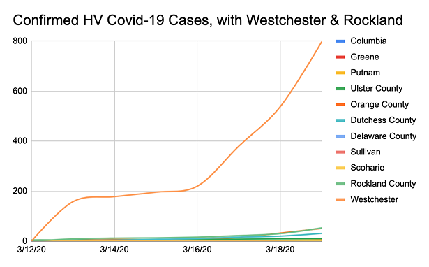 Coronavirus Hudson Valley and Catskills News: Thursday, March 19