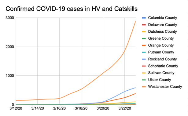 Coronavirus Hudson Valley and Catskills News: Monday, March 23