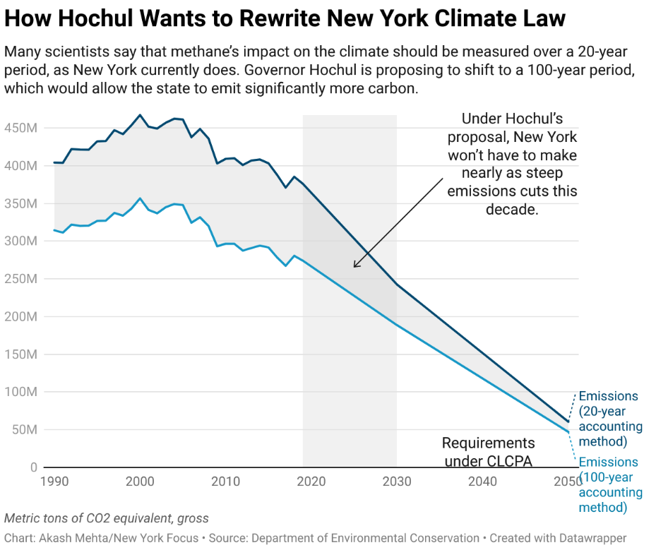 Hochul Math: The governor&#146;s power grab to rewrite climate law