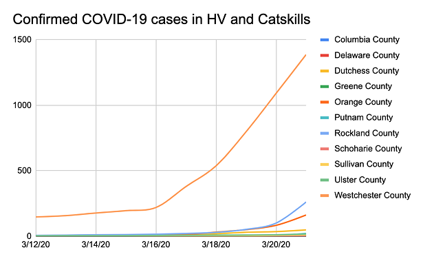 Coronavirus Hudson Valley and Catskills News: Saturday, March 21
